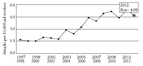 Figure 1: Number of attacks per 10,000 aid workers and per year (1997-2012, AWSD 2013)