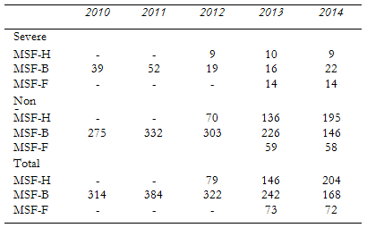 Table 2: Security incidents recorded in the SINDY database by MSF-Holland, MSF-Belgium and MSF-France (2010-2014)