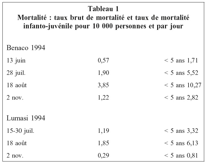 Tableau 1. Mortalité : taux brut de mortalité et taux de mortalité infanto-juvénile pour 10 000 personnes et par jour