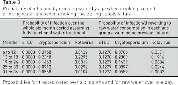 Probability of infection by drinking water