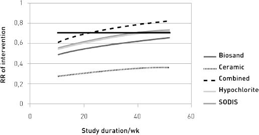Risk of illness by intervention and study duration